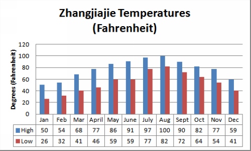 What is the temperature on the mountain in different seasons in Zhangjiajie?